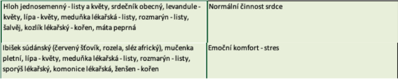 účinek Meduňky lékařské