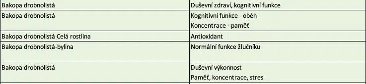 Brahmi, Bakopa drobnolistá, účinky podle SZPI