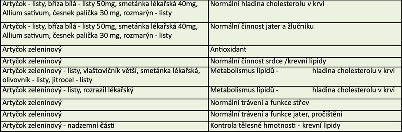 účinky Artyčoku zeleninového na játra podle SZPI