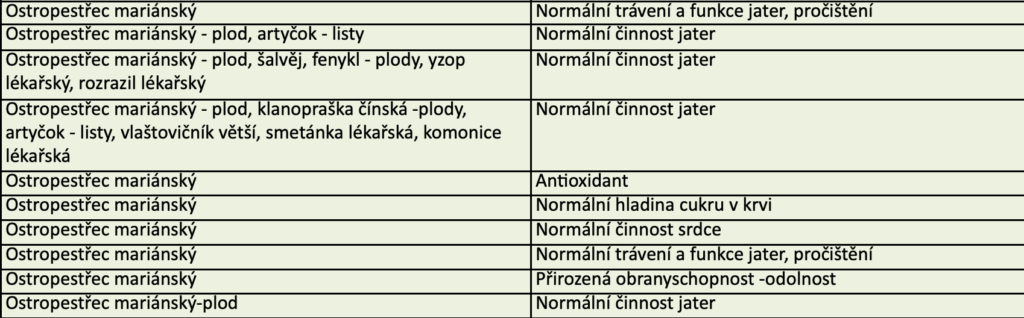 Ostropestřec mariánský a účinky na játra podle SZPI